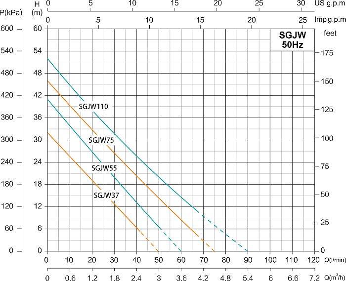 SGJW110 Surface Pumps